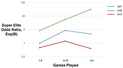 Corrigendum: Youth International Experience Is a Limited Predictor of Senior Success in Football: The Relationship Between U17, U19, and U21 Experience and Senior Elite Participation Across Nations and Playing Positions